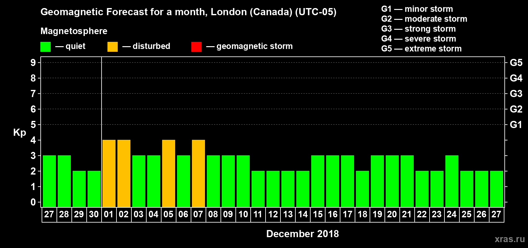Forecast of the daily maximal value of geomagnetic index Kp for <b>1 month</b> (31 days) <b>from Nov 27, 2018 to Dec 27, 2018</b>