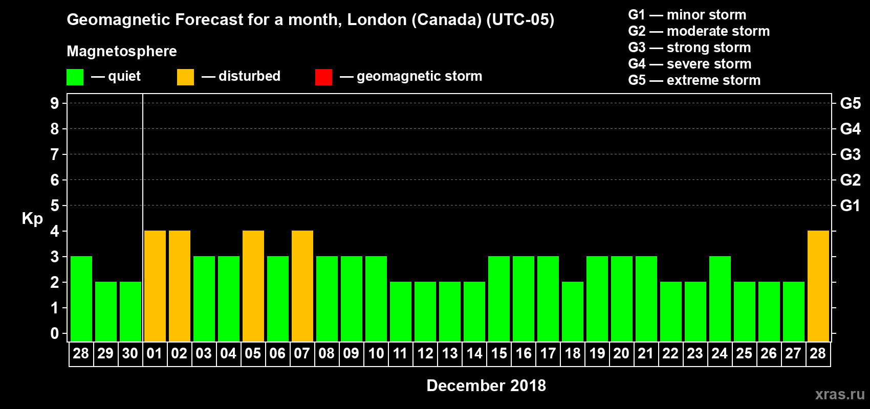 Forecast of the daily maximal value of geomagnetic index Kp for <b>1 month</b> (31 days) <b>from Nov 28, 2018 to Dec 28, 2018</b>
