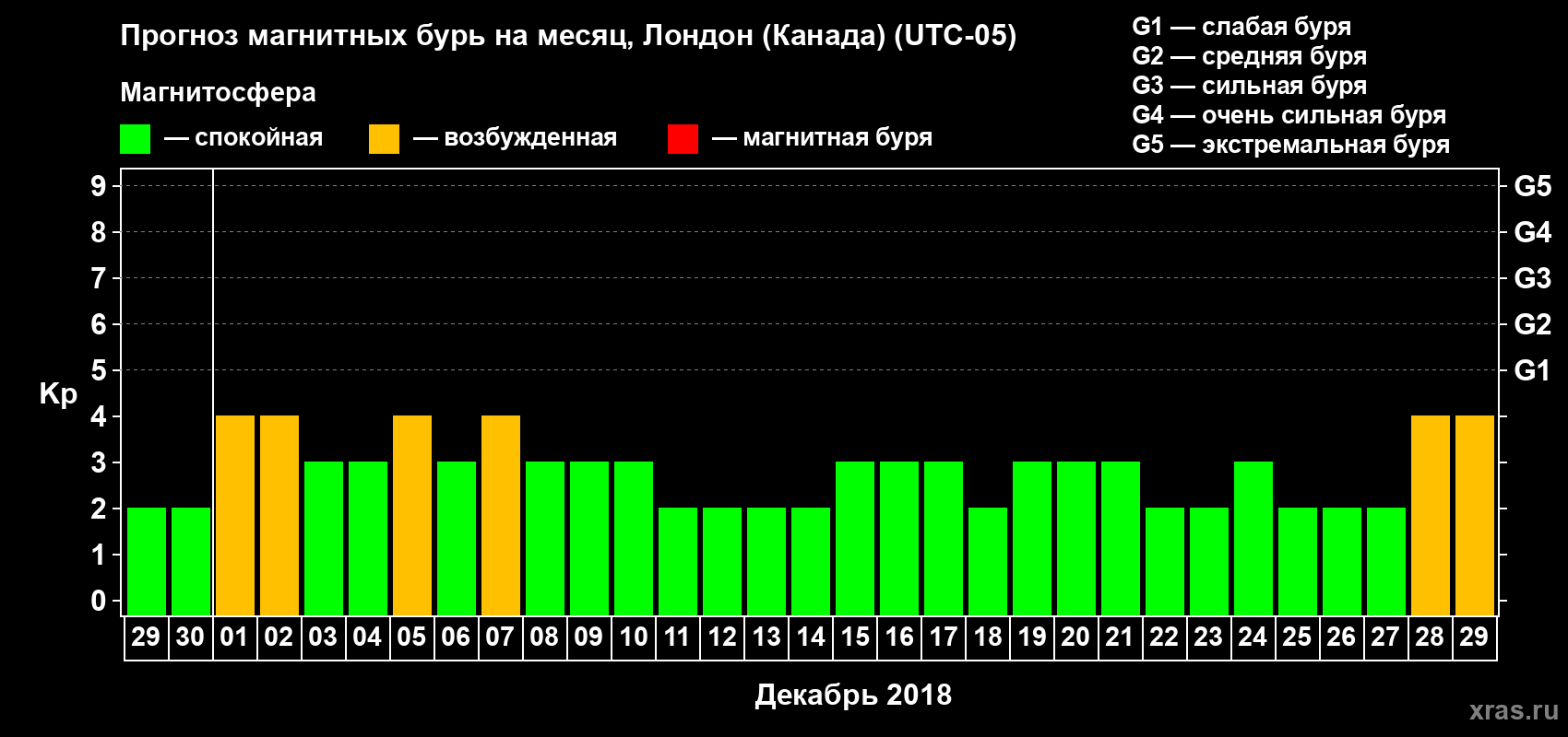 Прогноз максимального суточного геомагнитного индекса Kp на <b>1 месяц</b> (31 день) <b>с 29 ноября по 29 декабря 2018 г</b>
