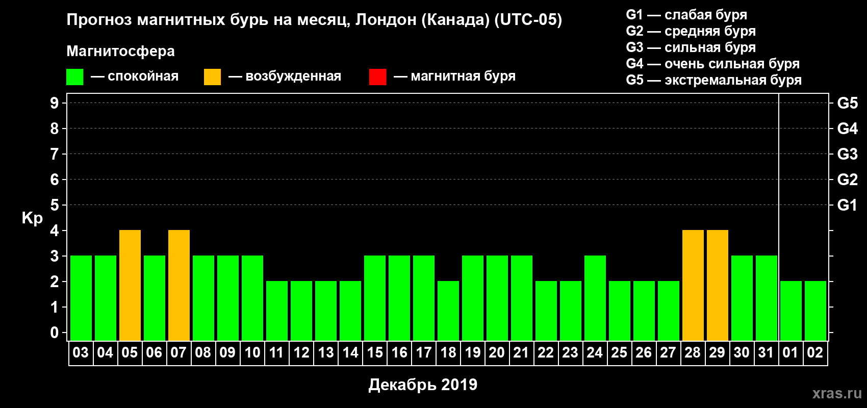Прогноз максимального суточного геомагнитного индекса Kp на <b>1 месяц</b> (31 день) <b>с 03 декабря 2018 г по 02 января 2019 г</b>