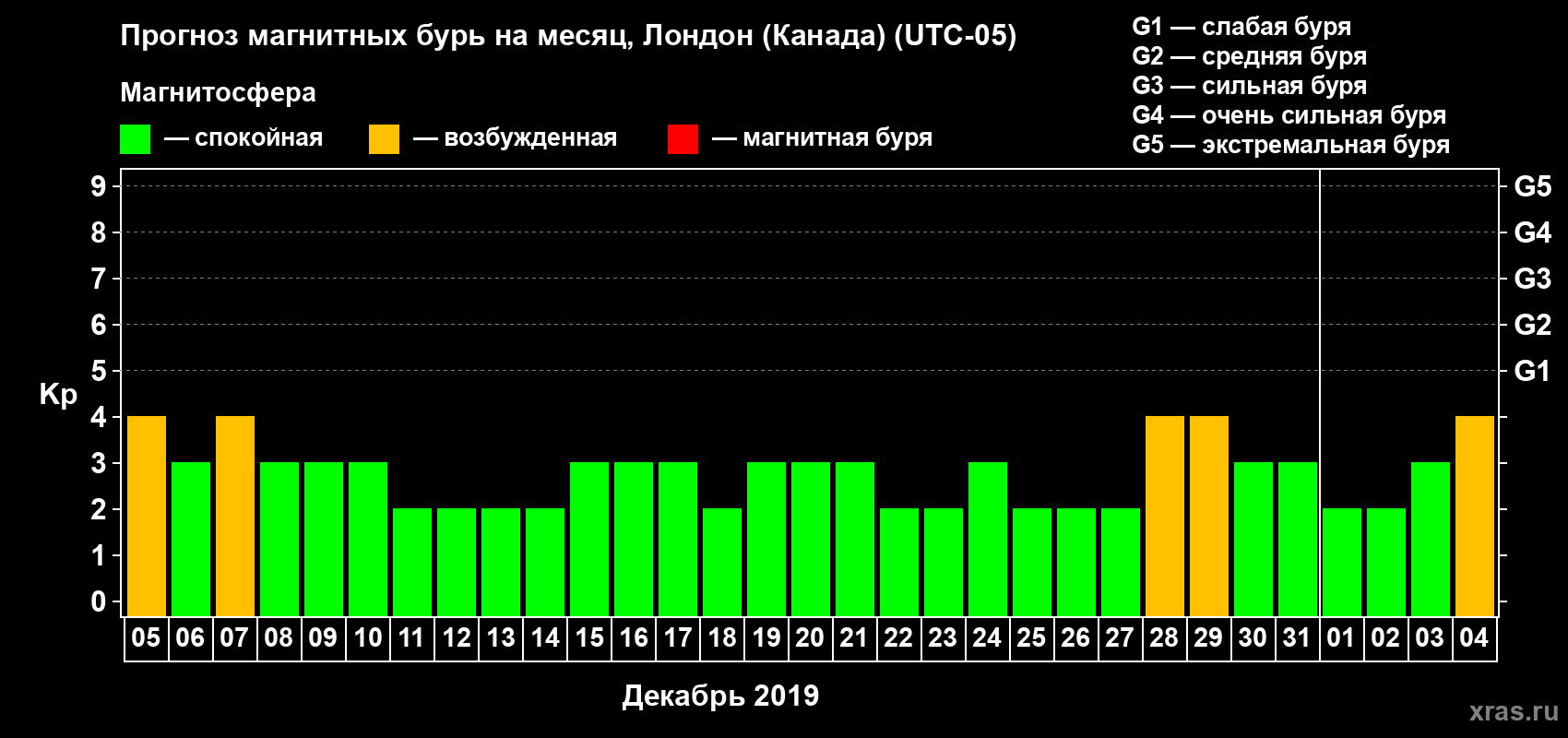 Прогноз максимального суточного геомагнитного индекса Kp на <b>1 месяц</b> (31 день) <b>с 05 декабря 2018 г по 04 января 2019 г</b>