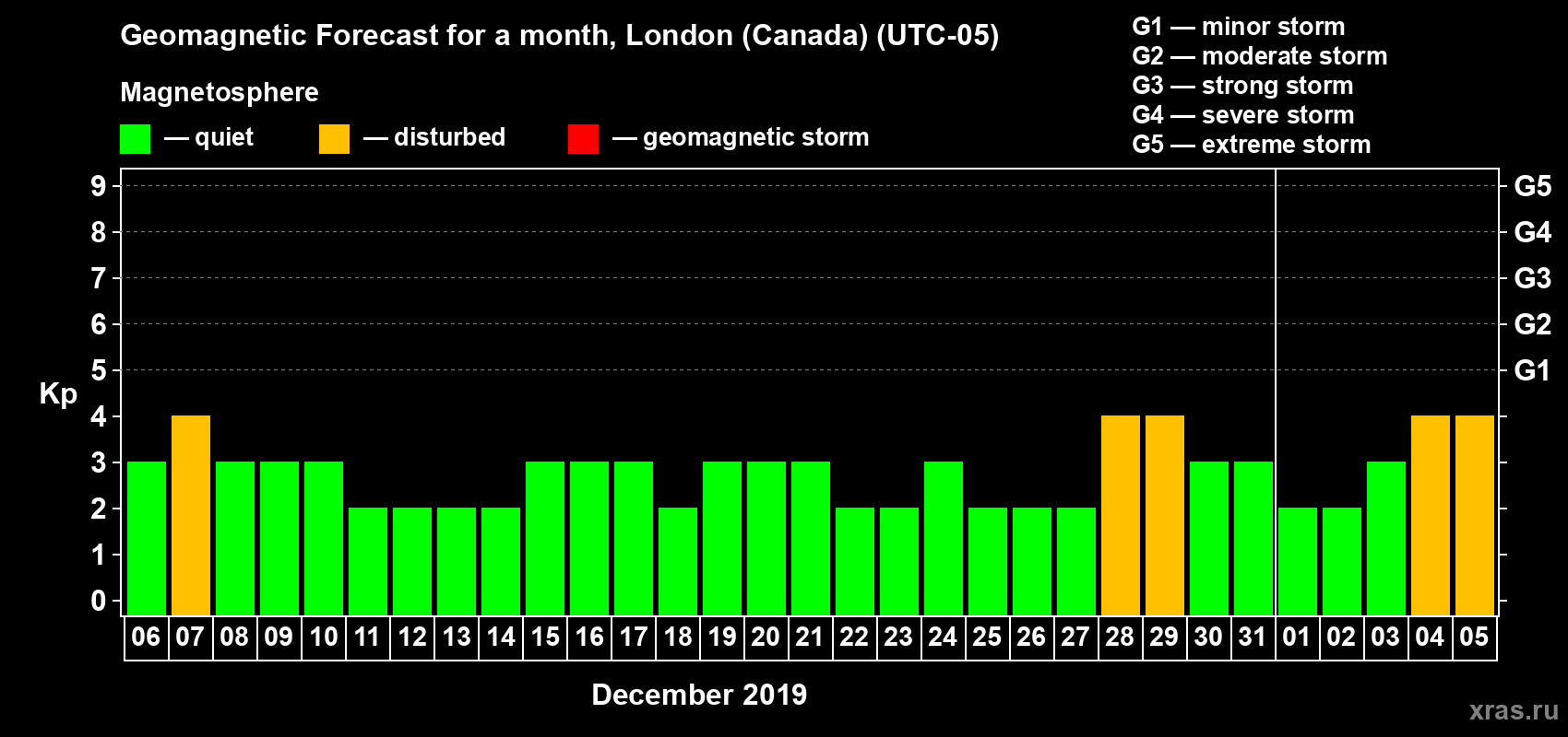Forecast of the daily maximal value of geomagnetic index Kp for <b>1 month</b> (31 days) <b>from Dec 06, 2018 to Jan 05, 2019</b>
