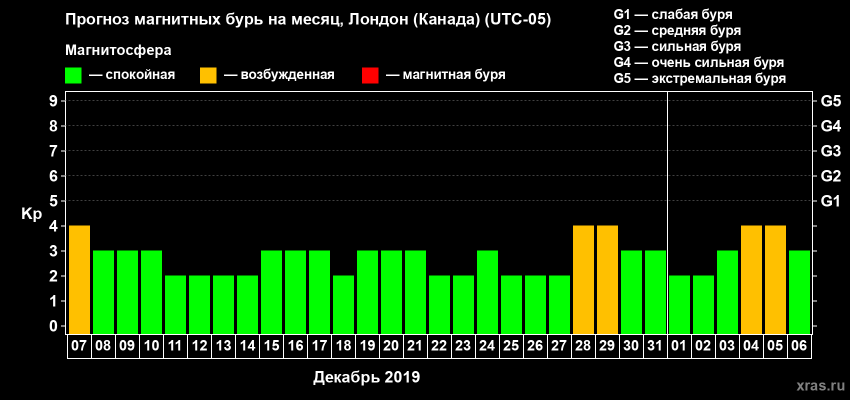 Прогноз максимального суточного геомагнитного индекса Kp на <b>1 месяц</b> (31 день) <b>с 07 декабря 2018 г по 06 января 2019 г</b>