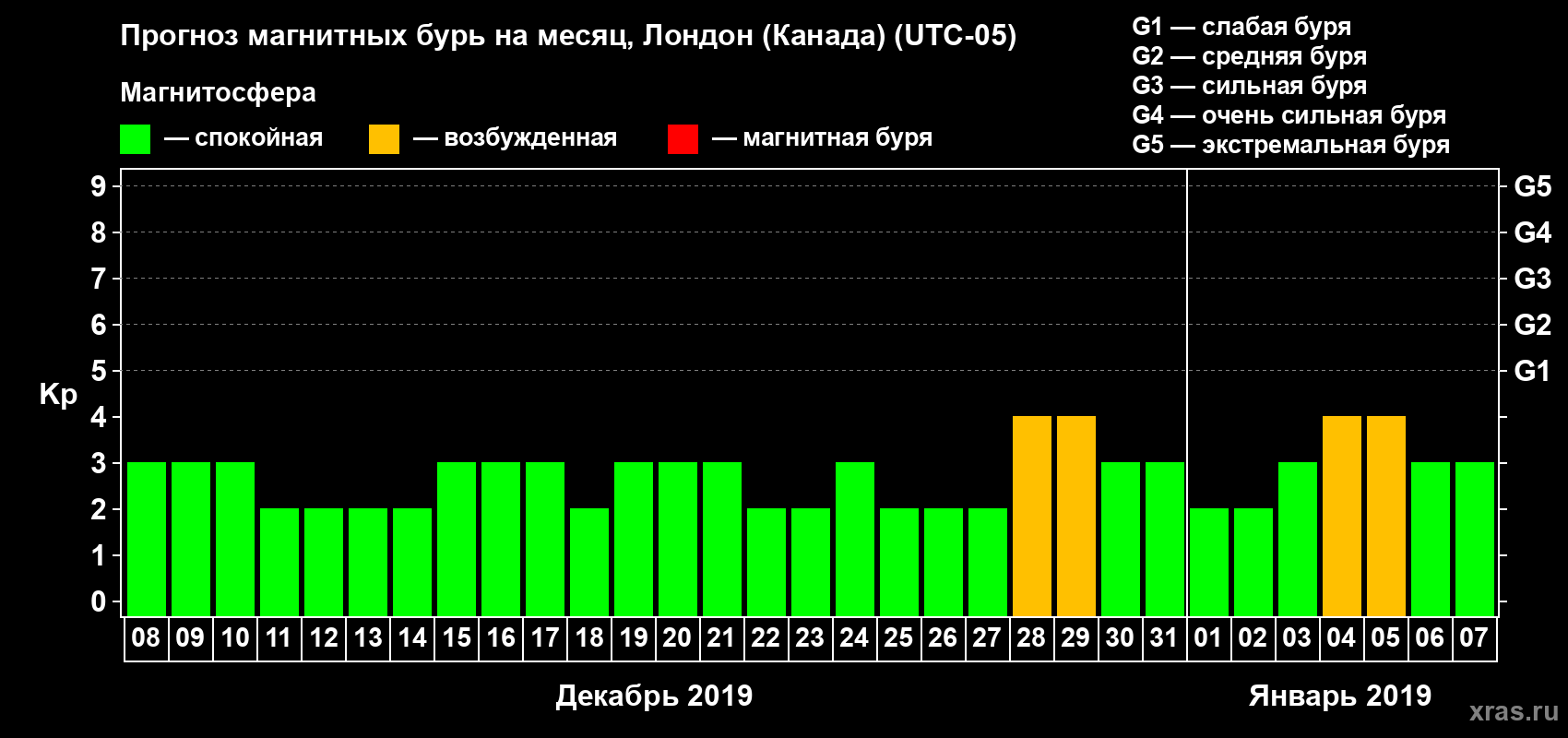 Прогноз максимального суточного геомагнитного индекса Kp на <b>1 месяц</b> (31 день) <b>с 08 декабря 2018 г по 07 января 2019 г</b>