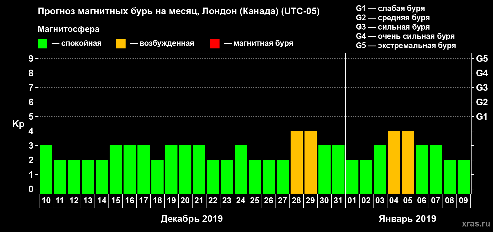 Прогноз максимального суточного геомагнитного индекса Kp на <b>1 месяц</b> (31 день) <b>с 10 декабря 2018 г по 09 января 2019 г</b>
