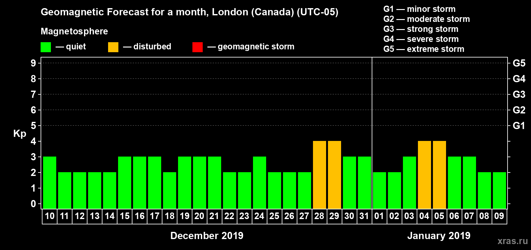 Forecast of the daily maximal value of geomagnetic index Kp for <b>1 month</b> (31 days) <b>from Dec 10, 2018 to Jan 09, 2019</b>