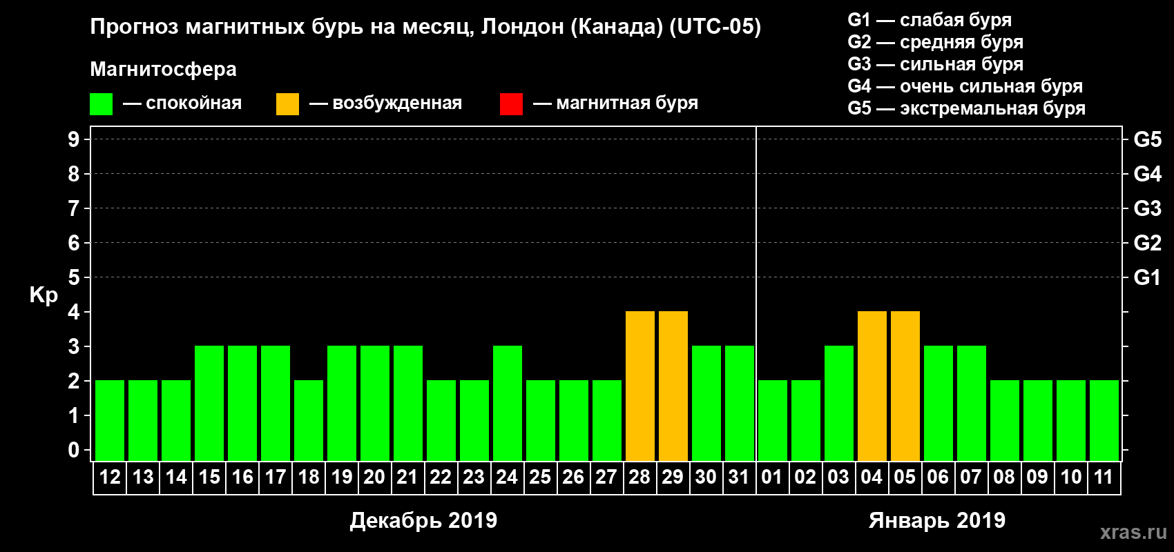 Прогноз максимального суточного геомагнитного индекса Kp на <b>1 месяц</b> (31 день) <b>с 12 декабря 2018 г по 11 января 2019 г</b>