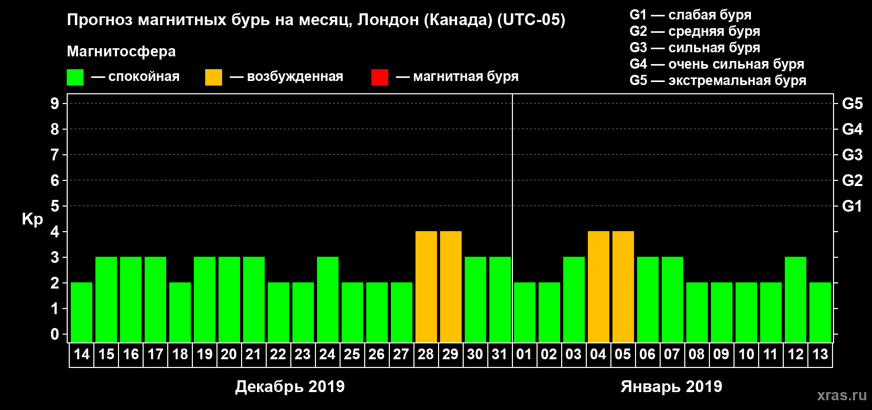 Прогноз максимального суточного геомагнитного индекса Kp на <b>1 месяц</b> (31 день) <b>с 14 декабря 2018 г по 13 января 2019 г</b>