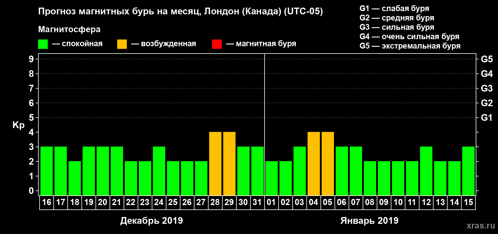 Прогноз максимального суточного геомагнитного индекса Kp на <b>1 месяц</b> (31 день) <b>с 16 декабря 2018 г по 15 января 2019 г</b>