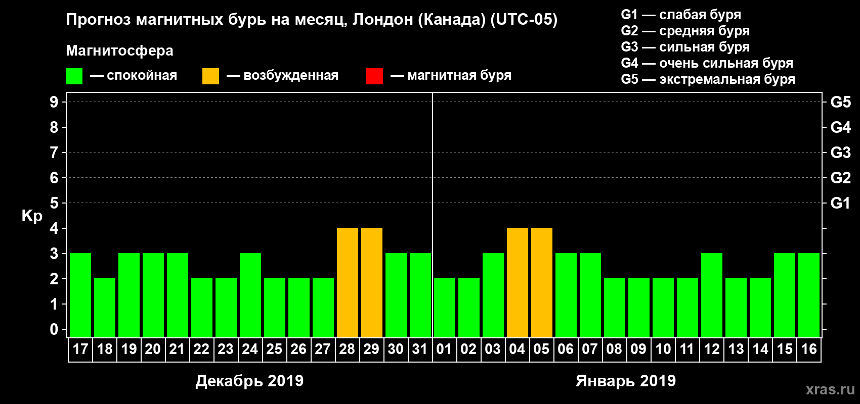 Прогноз максимального суточного геомагнитного индекса Kp на <b>1 месяц</b> (31 день) <b>с 17 декабря 2018 г по 16 января 2019 г</b>