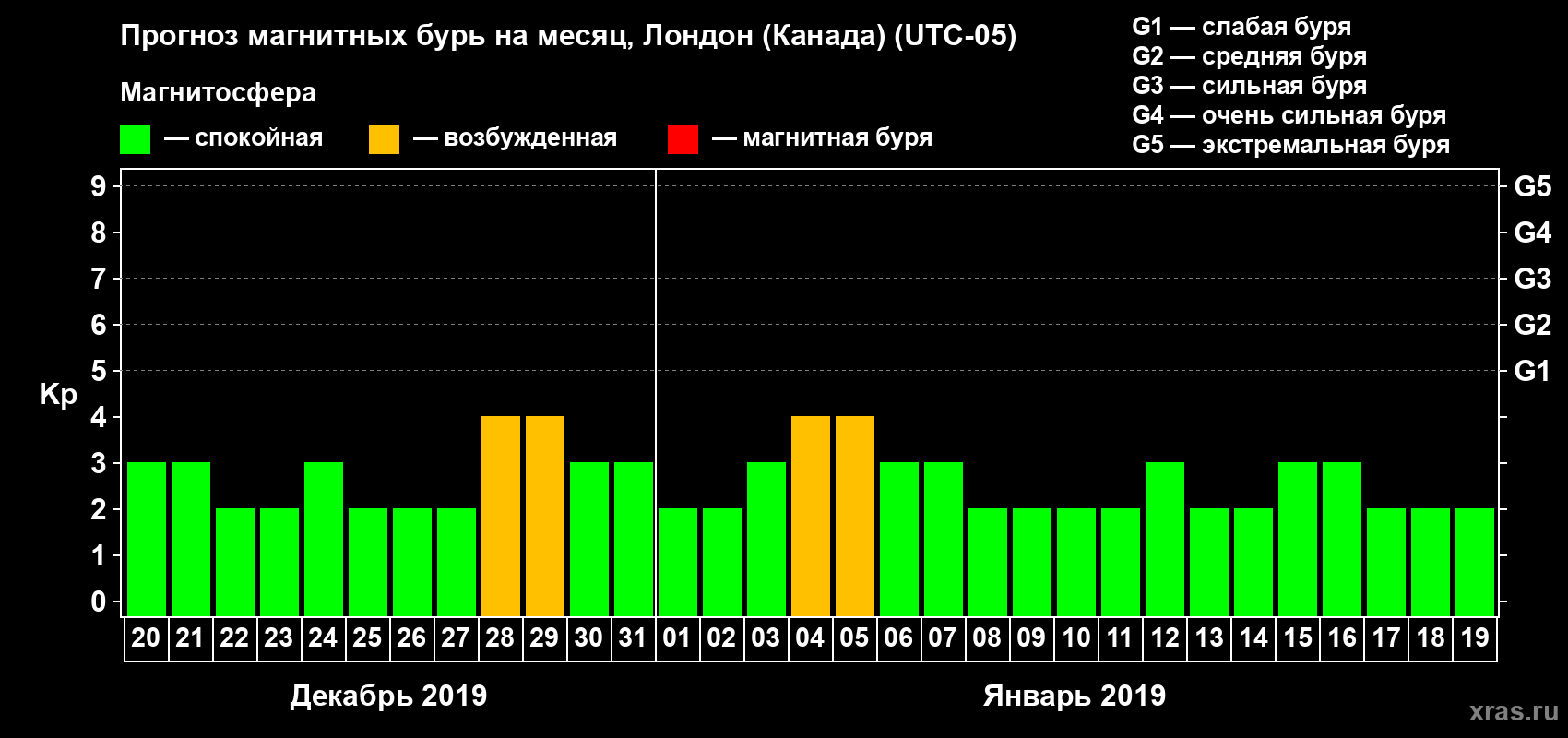 Прогноз максимального суточного геомагнитного индекса Kp на <b>1 месяц</b> (31 день) <b>с 20 декабря 2018 г по 19 января 2019 г</b>