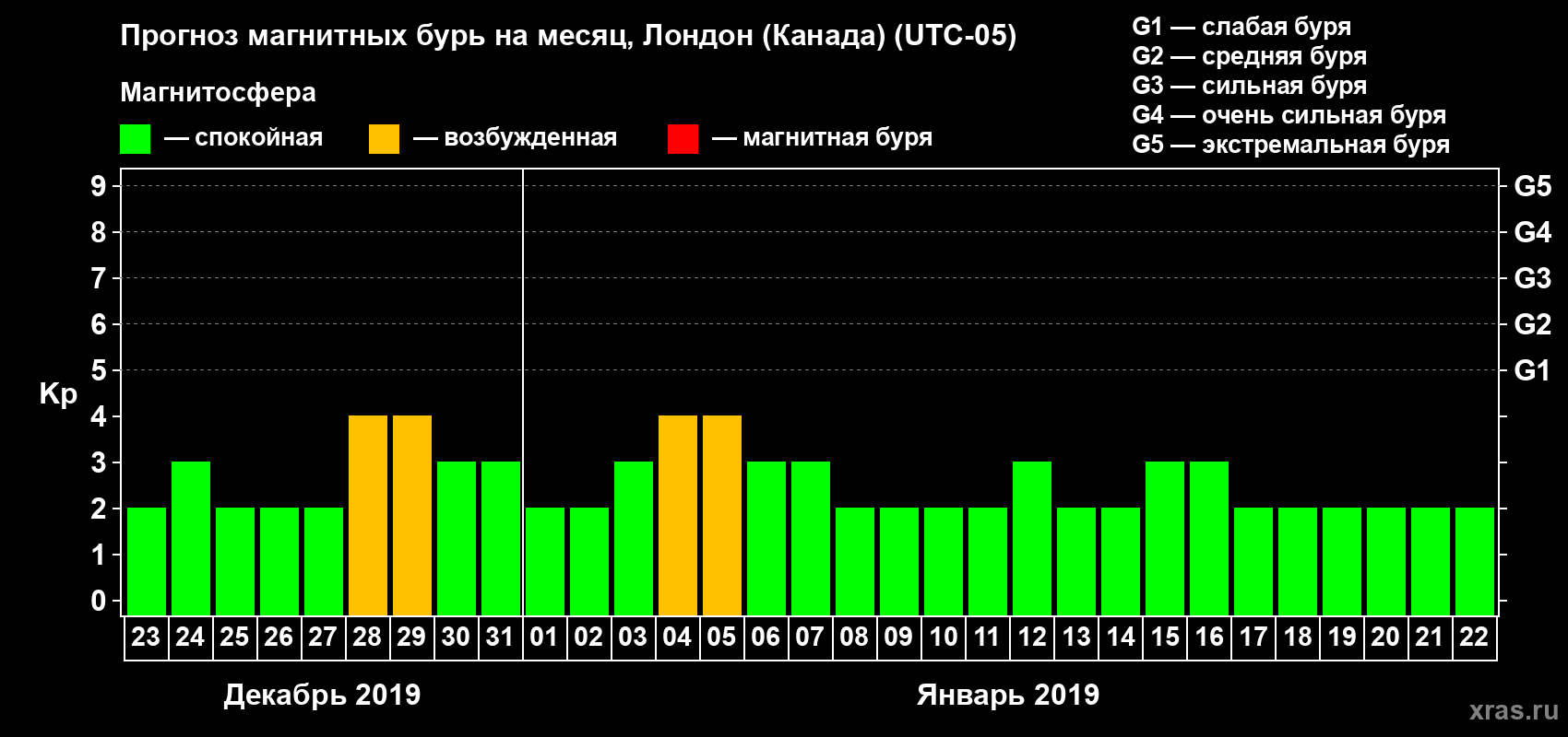 Прогноз максимального суточного геомагнитного индекса Kp на <b>1 месяц</b> (31 день) <b>с 23 декабря 2018 г по 22 января 2019 г</b>