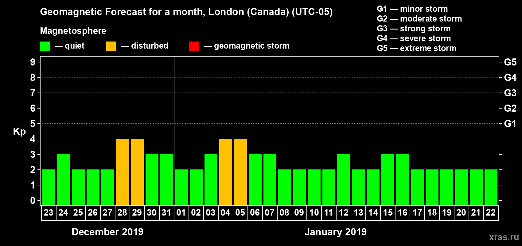 Forecast of the daily maximal value of geomagnetic index Kp for <b>1 month</b> (31 days) <b>from Dec 23, 2018 to Jan 22, 2019</b>