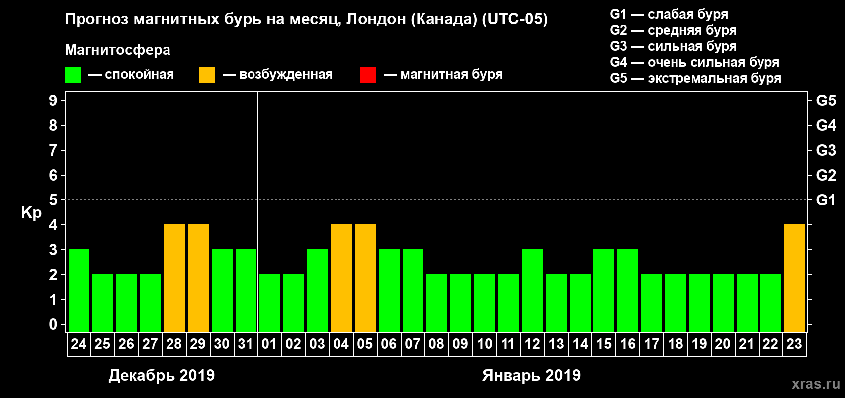 Прогноз максимального суточного геомагнитного индекса Kp на <b>1 месяц</b> (31 день) <b>с 24 декабря 2018 г по 23 января 2019 г</b>