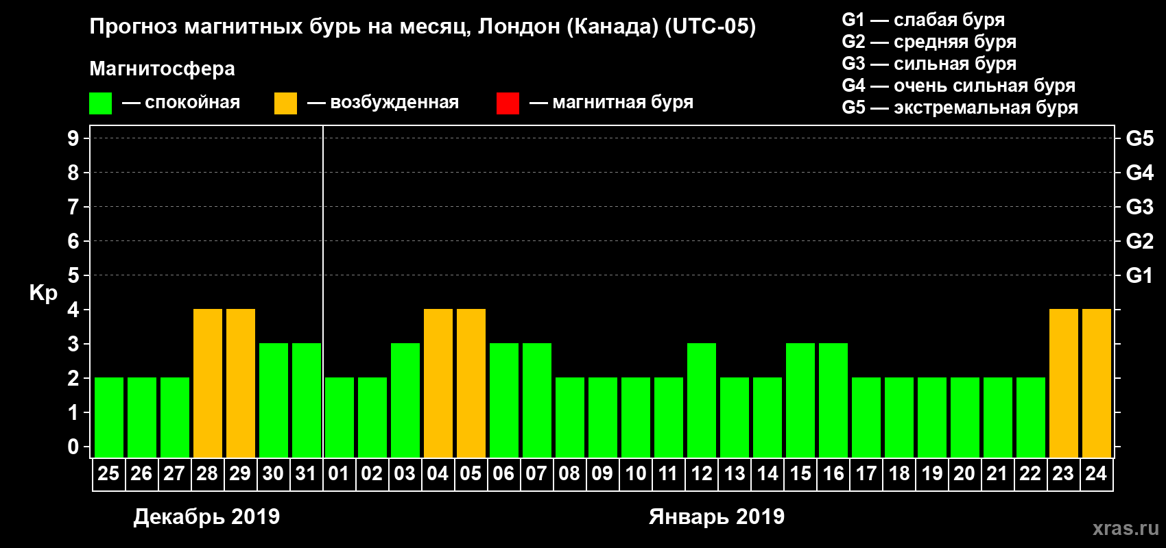 Прогноз максимального суточного геомагнитного индекса Kp на <b>1 месяц</b> (31 день) <b>с 25 декабря 2018 г по 24 января 2019 г</b>
