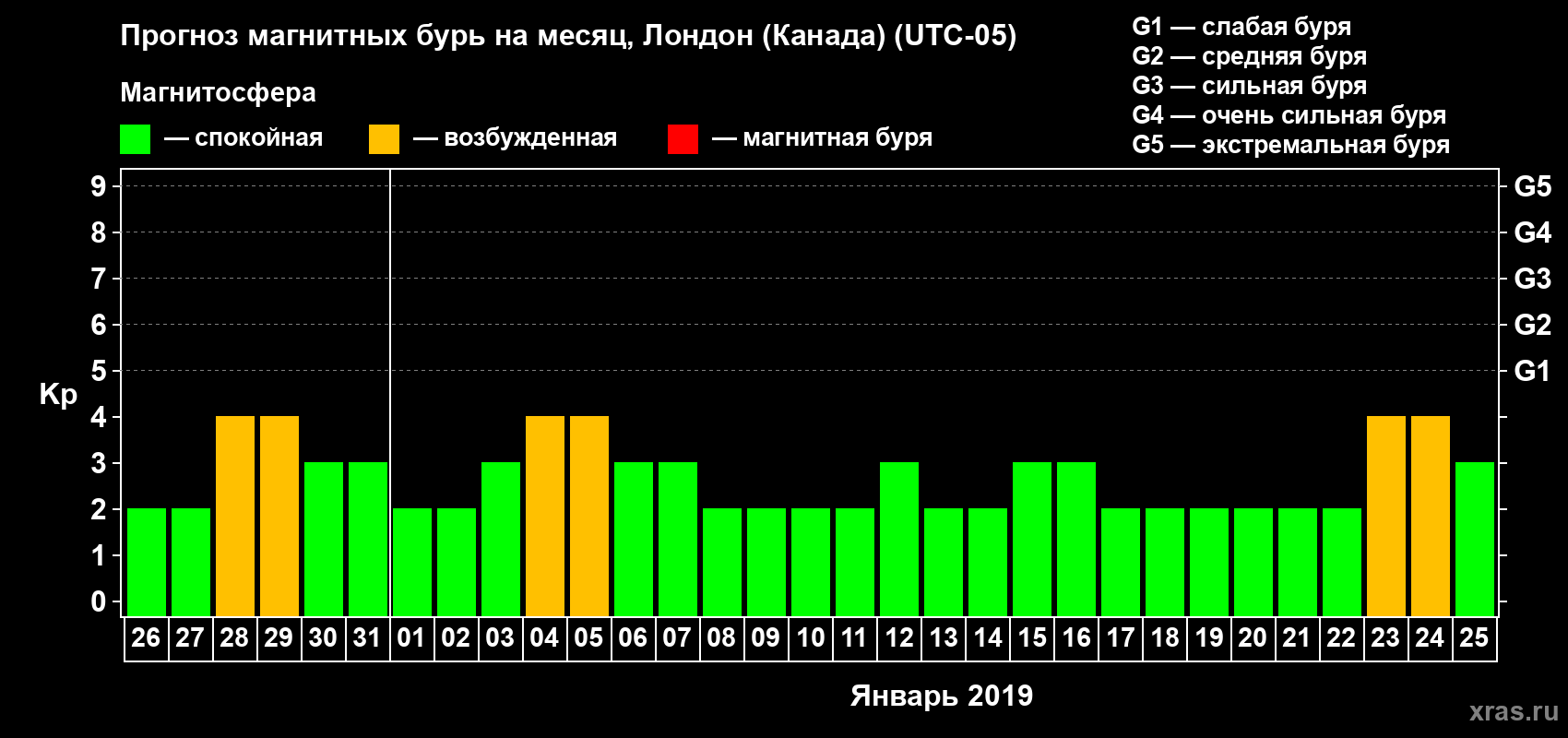 Прогноз максимального суточного геомагнитного индекса Kp на <b>1 месяц</b> (31 день) <b>с 26 декабря 2018 г по 25 января 2019 г</b>