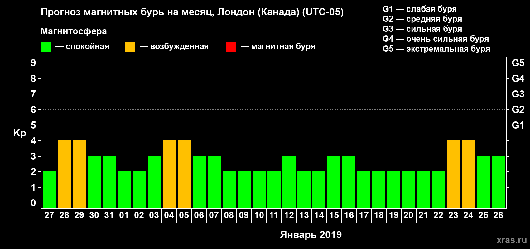 Прогноз максимального суточного геомагнитного индекса Kp на <b>1 месяц</b> (31 день) <b>с 27 декабря 2018 г по 26 января 2019 г</b>