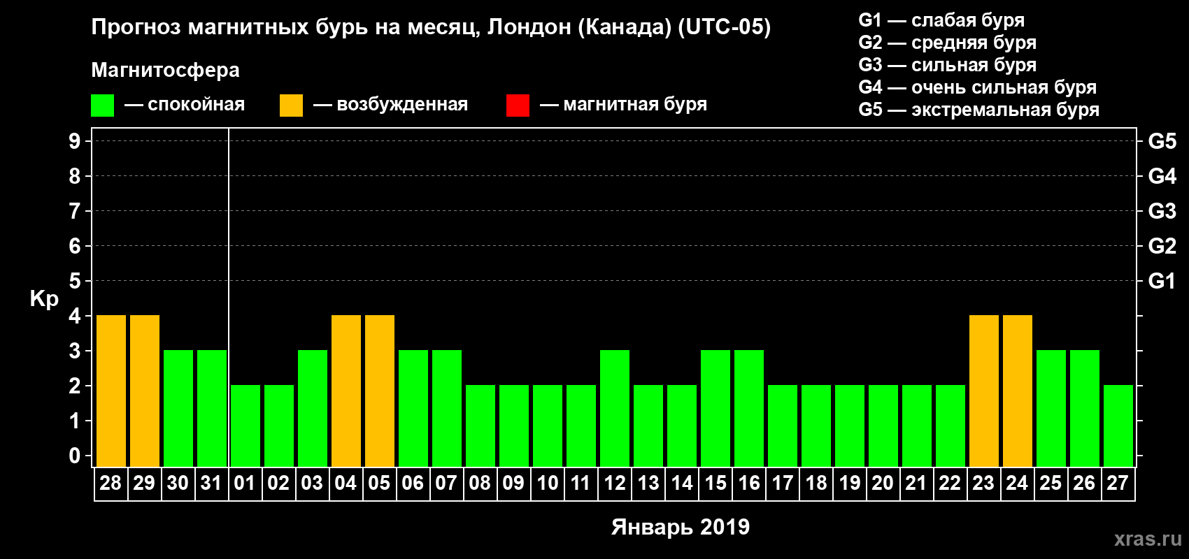 Прогноз максимального суточного геомагнитного индекса Kp на <b>1 месяц</b> (31 день) <b>с 28 декабря 2018 г по 27 января 2019 г</b>