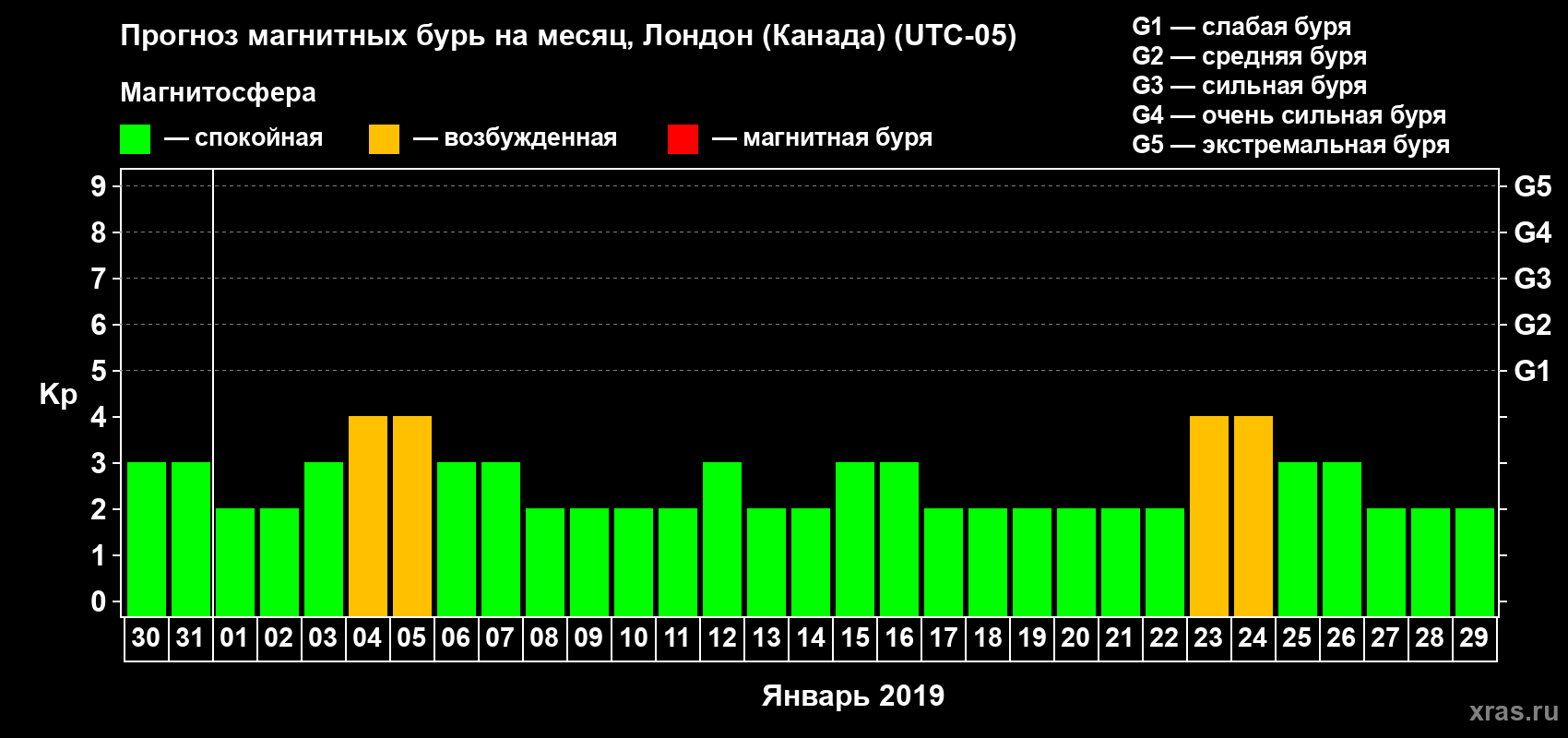 Прогноз максимального суточного геомагнитного индекса Kp на <b>1 месяц</b> (31 день) <b>с 30 декабря 2018 г по 29 января 2019 г</b>
