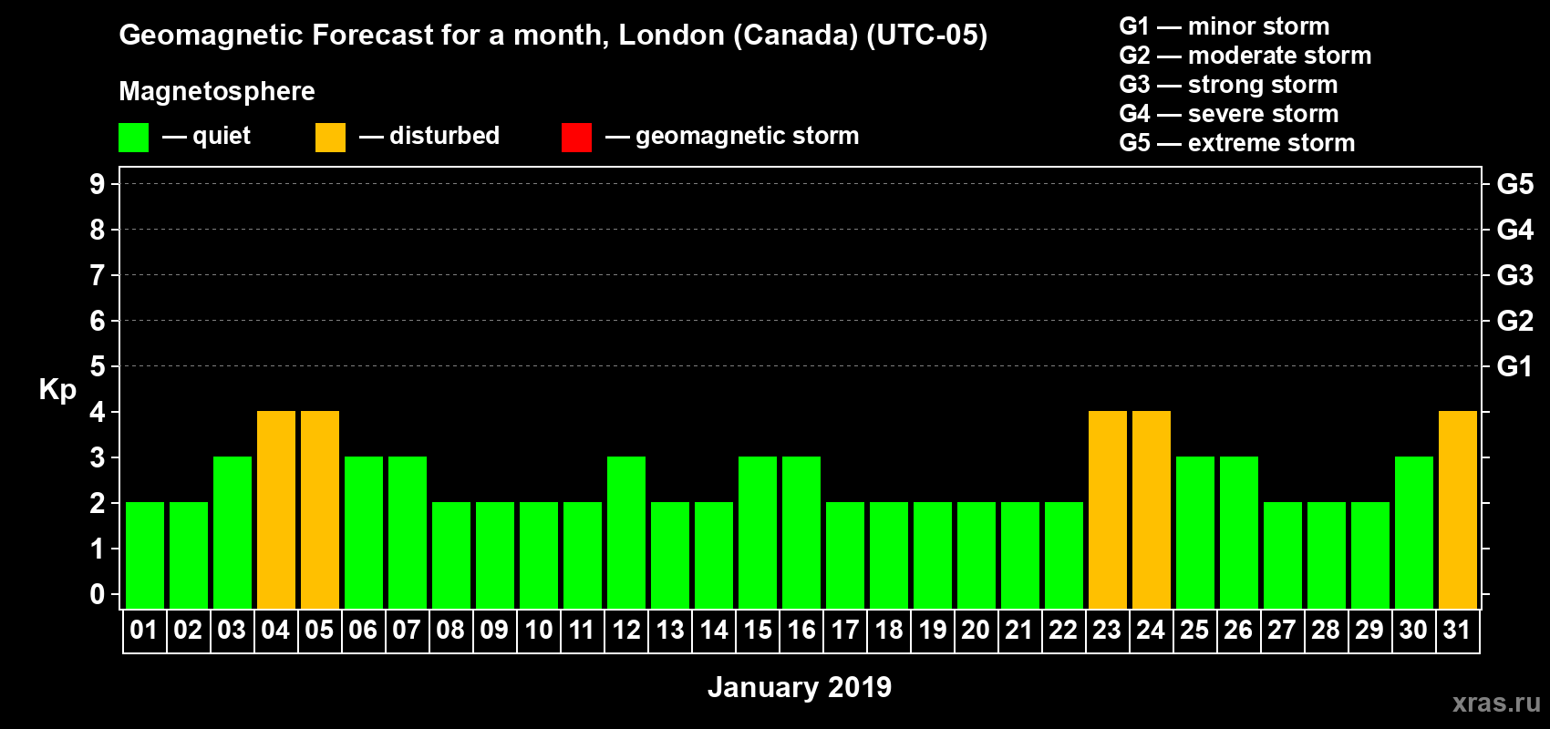 Forecast of the daily maximal value of geomagnetic index Kp for <b>1 month</b> (31 days) <b>from Jan 01, 2019 to Jan 31, 2019</b>