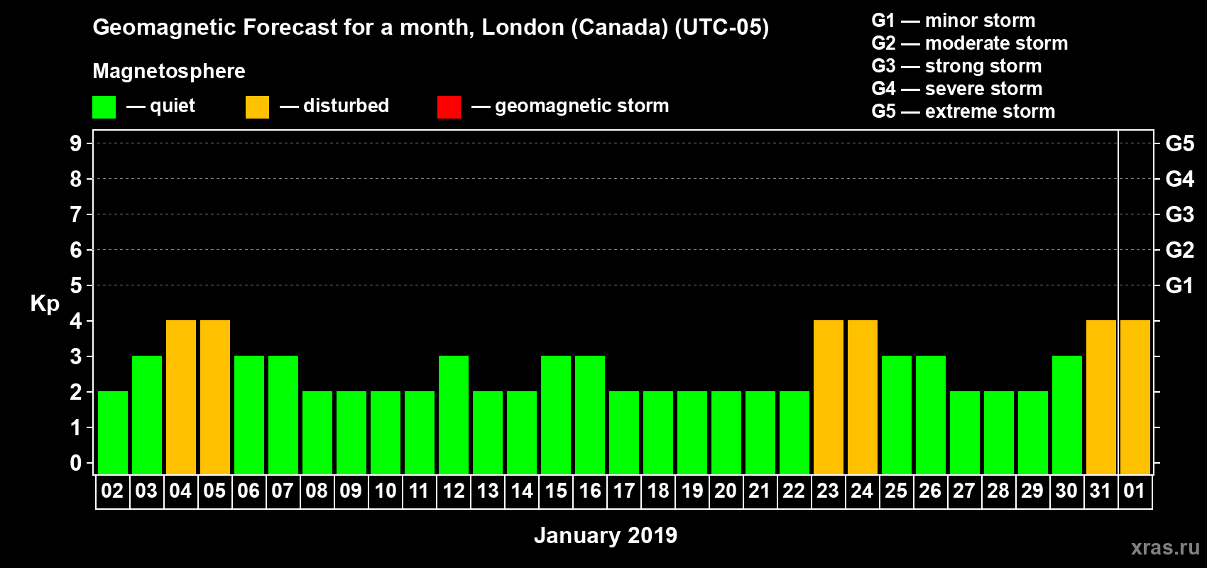 Forecast of the daily maximal value of geomagnetic index Kp for <b>1 month</b> (31 days) <b>from Jan 02, 2019 to Feb 01, 2019</b>