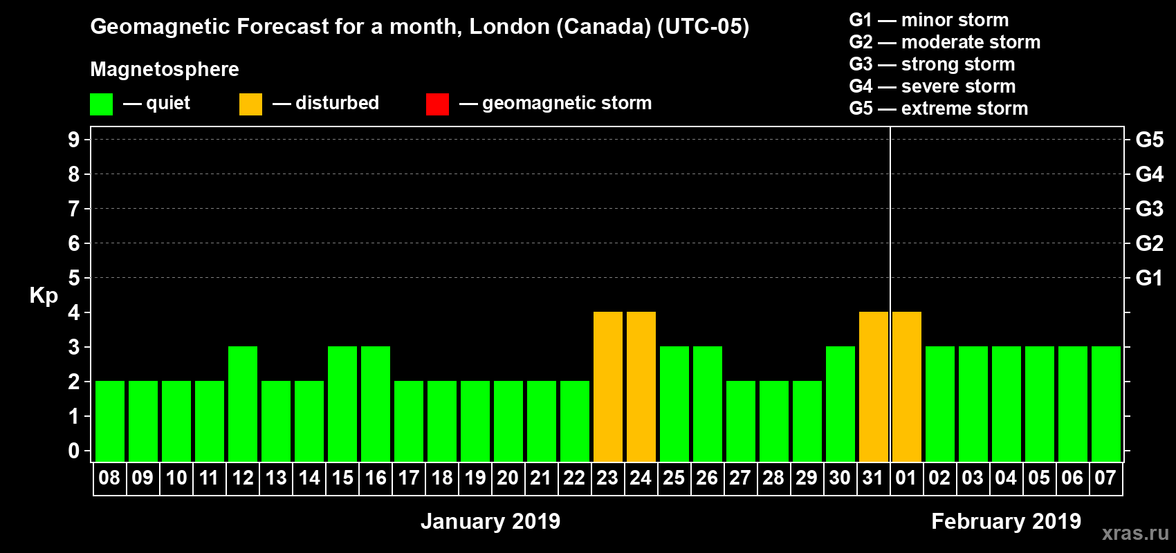 Forecast of the daily maximal value of geomagnetic index Kp for <b>1 month</b> (31 days) <b>from Jan 08, 2019 to Feb 07, 2019</b>