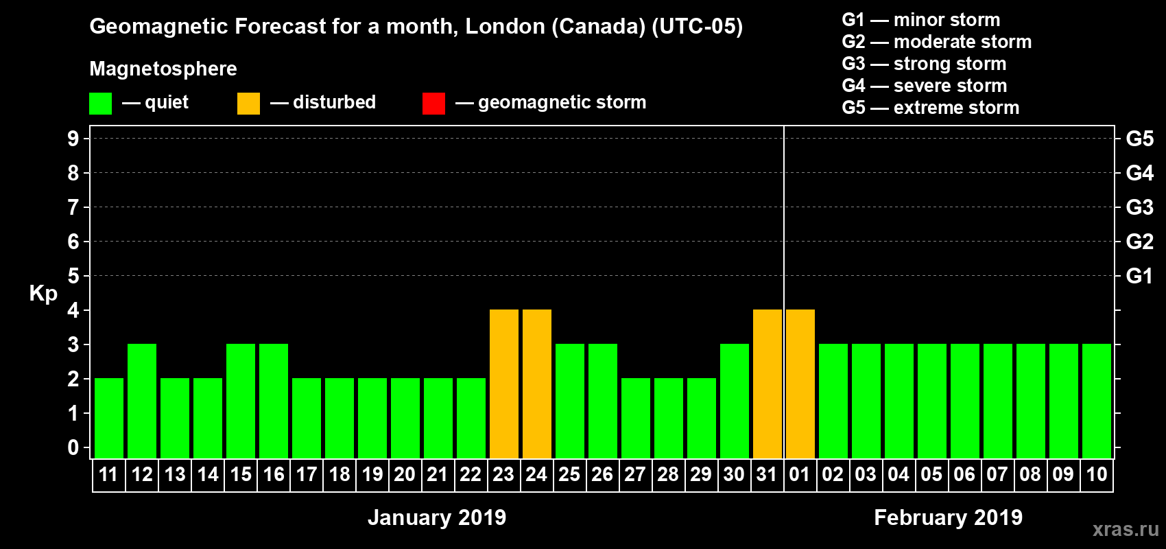 Forecast of the daily maximal value of geomagnetic index Kp for <b>1 month</b> (31 days) <b>from Jan 11, 2019 to Feb 10, 2019</b>