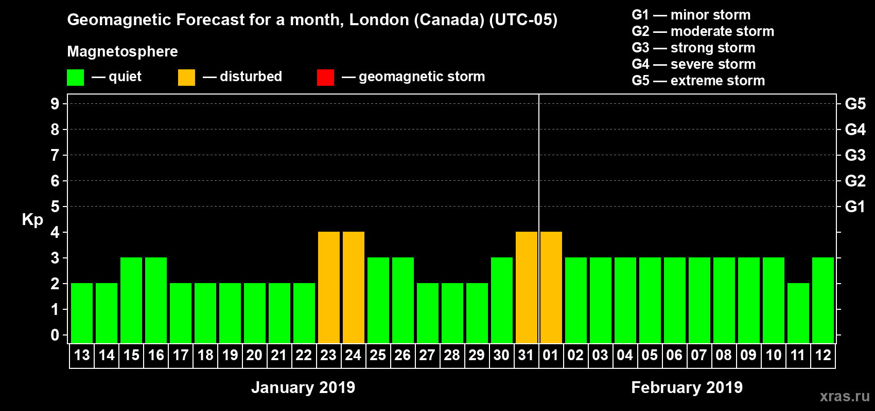 Forecast of the daily maximal value of geomagnetic index Kp for <b>1 month</b> (31 days) <b>from Jan 13, 2019 to Feb 12, 2019</b>