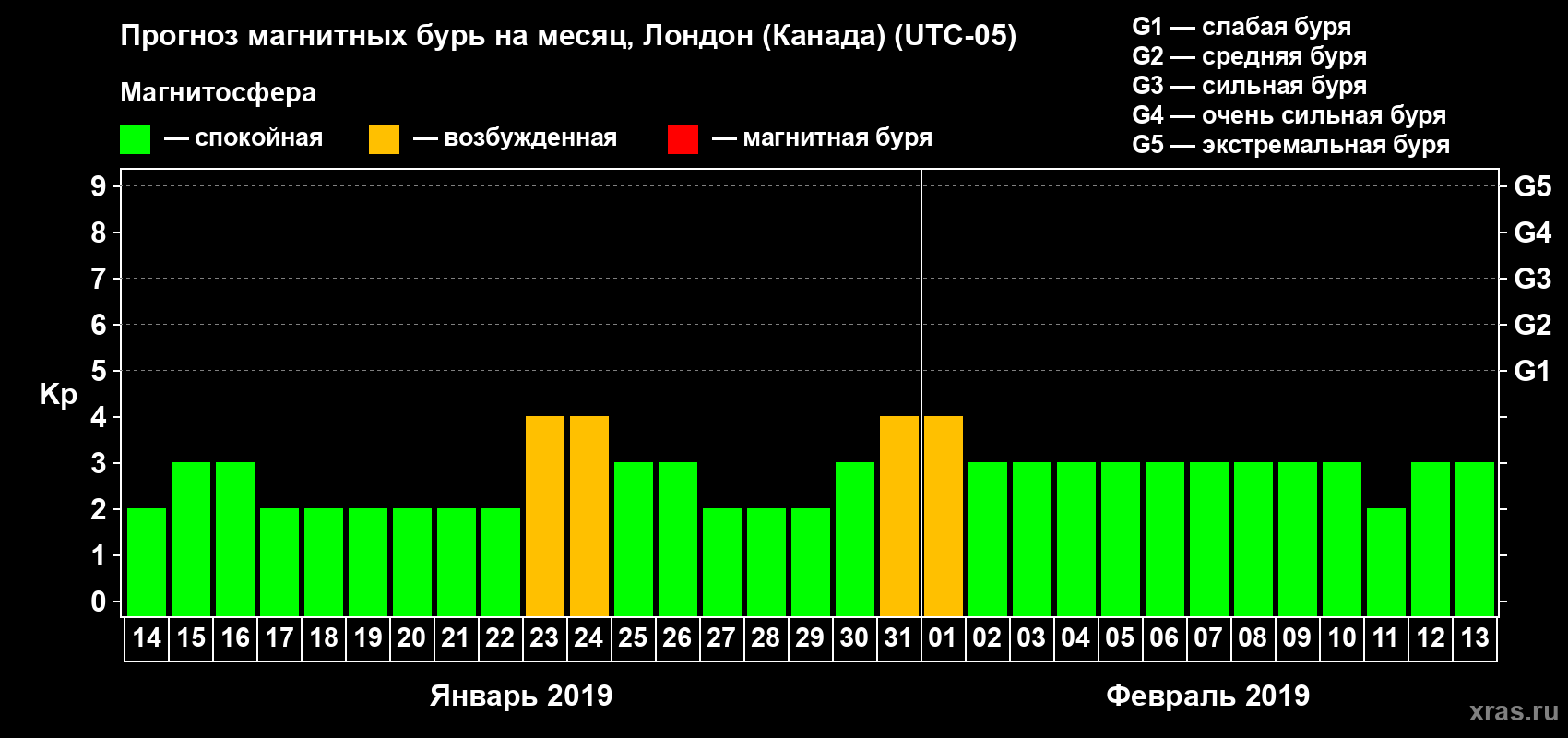 Прогноз максимального суточного геомагнитного индекса Kp на <b>1 месяц</b> (31 день) <b>с 14 января по 13 февраля 2019 г</b>