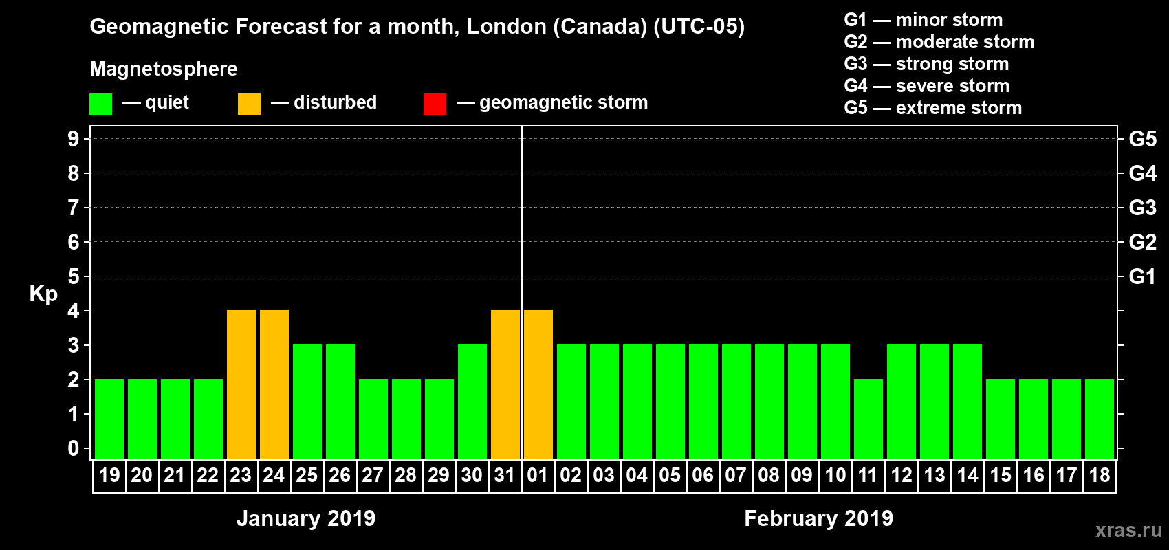Forecast of the daily maximal value of geomagnetic index Kp for <b>1 month</b> (31 days) <b>from Jan 19, 2019 to Feb 18, 2019</b>