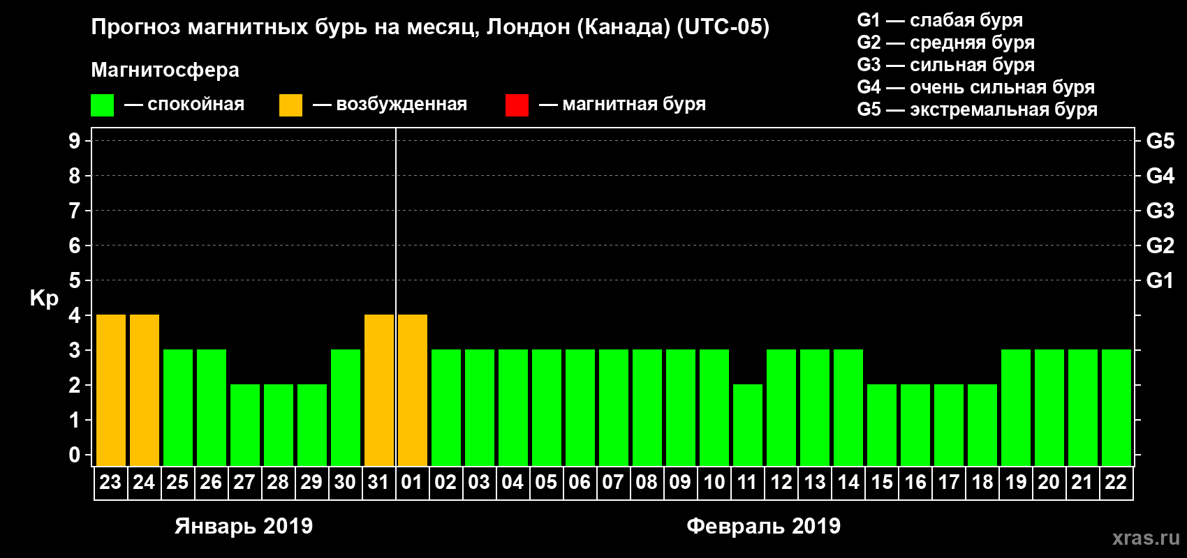 Прогноз максимального суточного геомагнитного индекса Kp на <b>1 месяц</b> (31 день) <b>с 23 января по 22 февраля 2019 г</b>