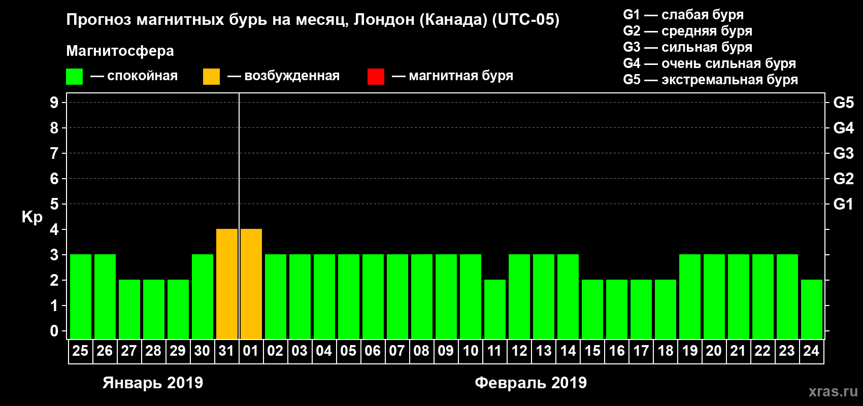 Прогноз максимального суточного геомагнитного индекса Kp на <b>1 месяц</b> (31 день) <b>с 25 января по 24 февраля 2019 г</b>