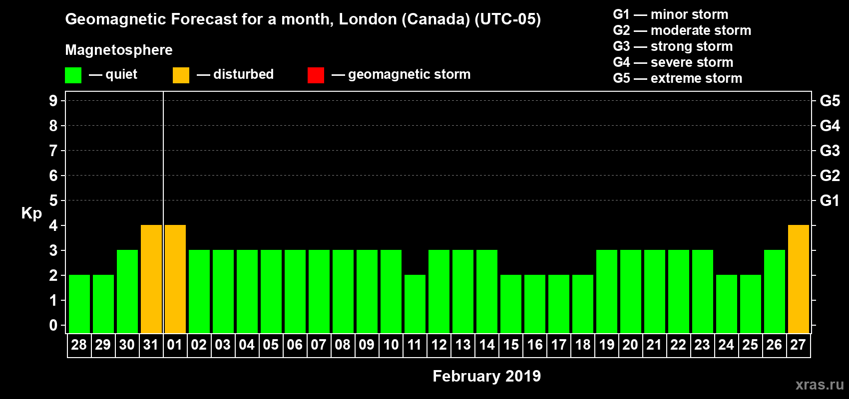 Forecast of the daily maximal value of geomagnetic index Kp for <b>1 month</b> (31 days) <b>from Jan 28, 2019 to Feb 27, 2019</b>