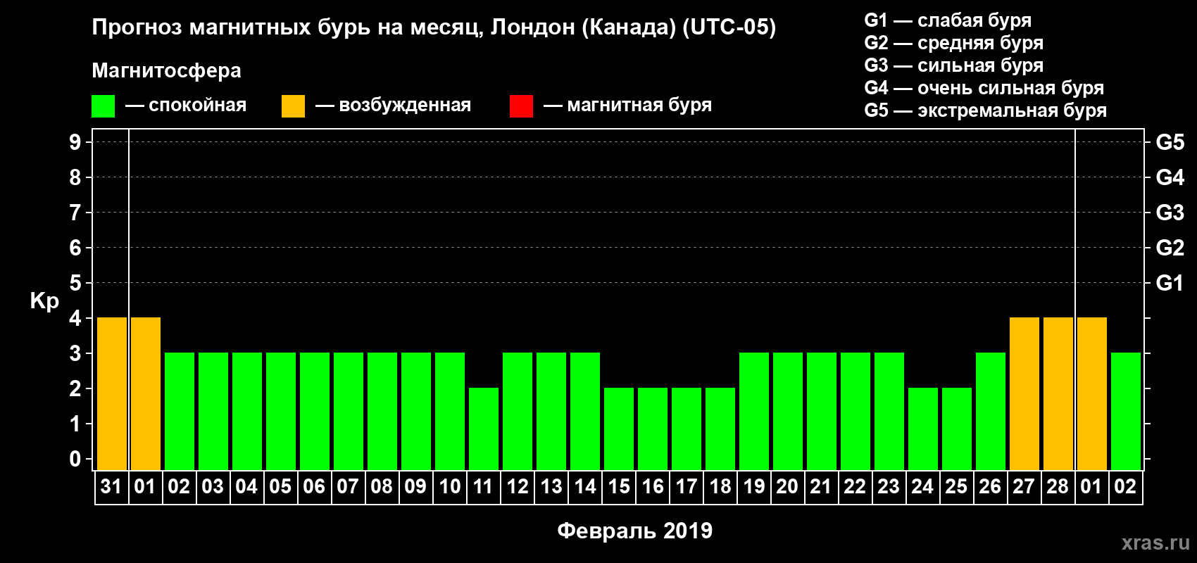 Прогноз максимального суточного геомагнитного индекса Kp на <b>1 месяц</b> (31 день) <b>с 31 января по 02 марта 2019 г</b>