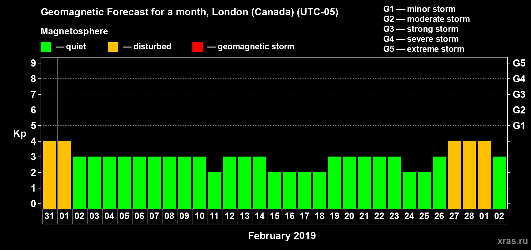 Forecast of the daily maximal value of geomagnetic index Kp for <b>1 month</b> (31 days) <b>from Jan 31, 2019 to Mar 02, 2019</b>