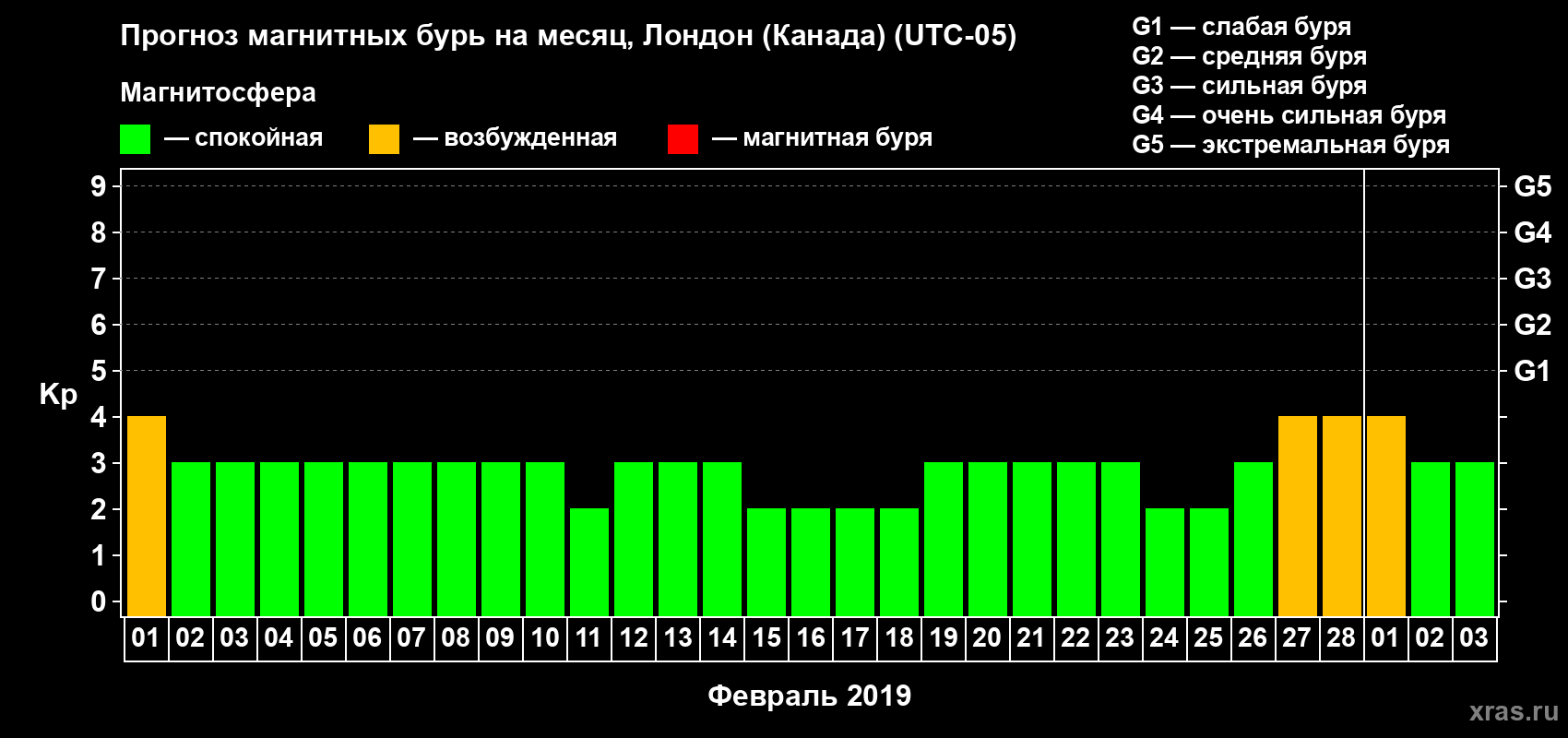 Прогноз максимального суточного геомагнитного индекса Kp на <b>1 месяц</b> (31 день) <b>с 01 февраля по 03 марта 2019 г</b>