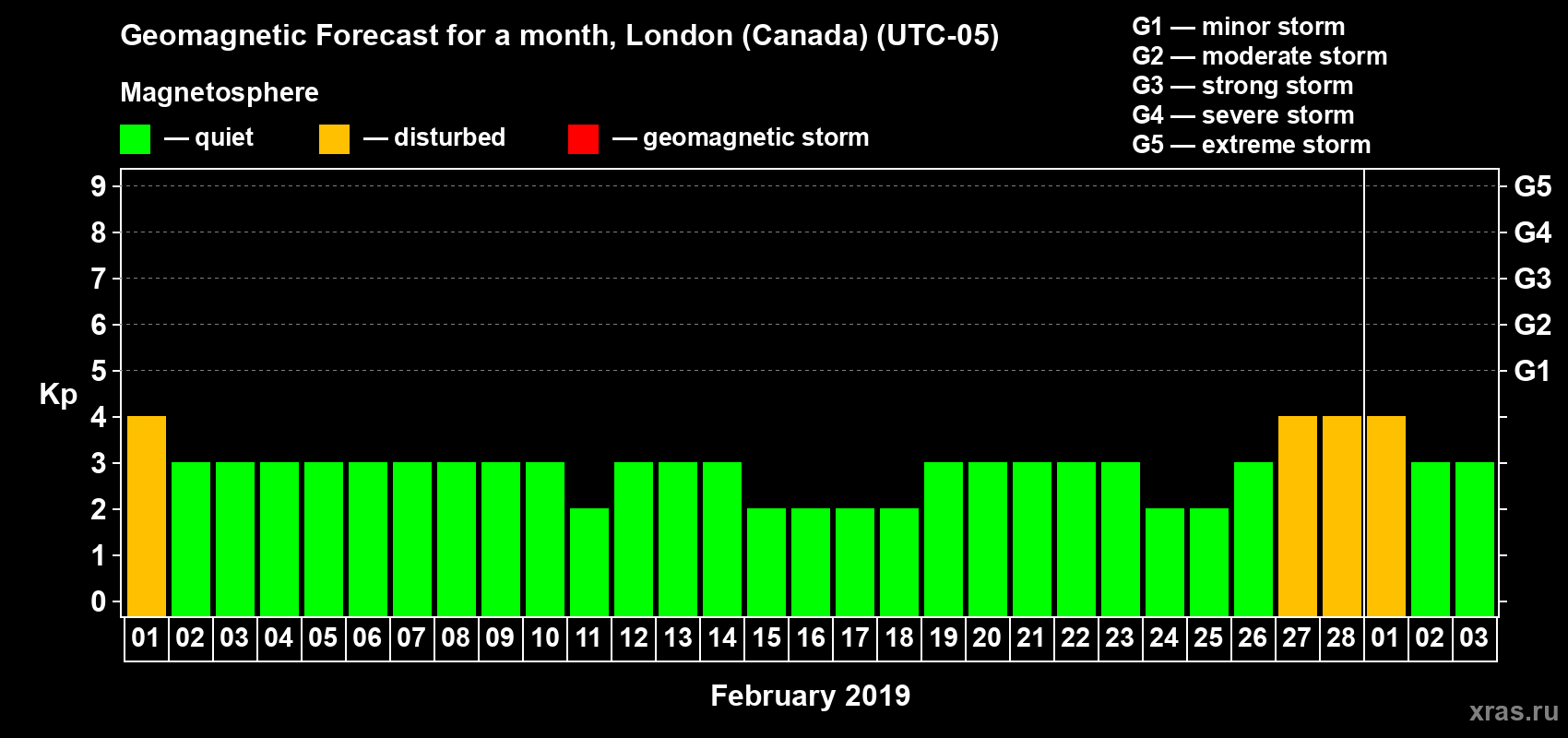 Forecast of the daily maximal value of geomagnetic index Kp for <b>1 month</b> (31 days) <b>from Feb 01, 2019 to Mar 03, 2019</b>