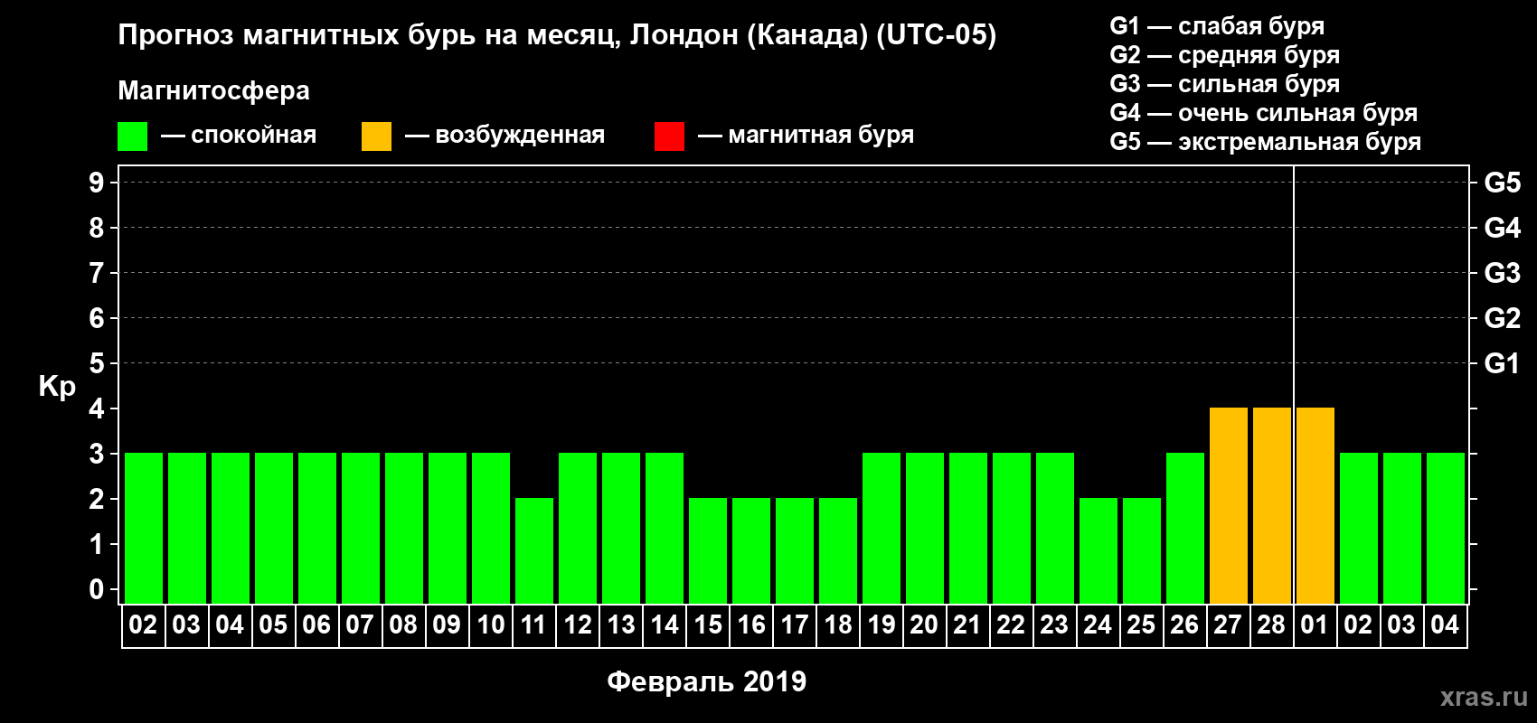 Прогноз максимального суточного геомагнитного индекса Kp на <b>1 месяц</b> (31 день) <b>с 02 февраля по 04 марта 2019 г</b>