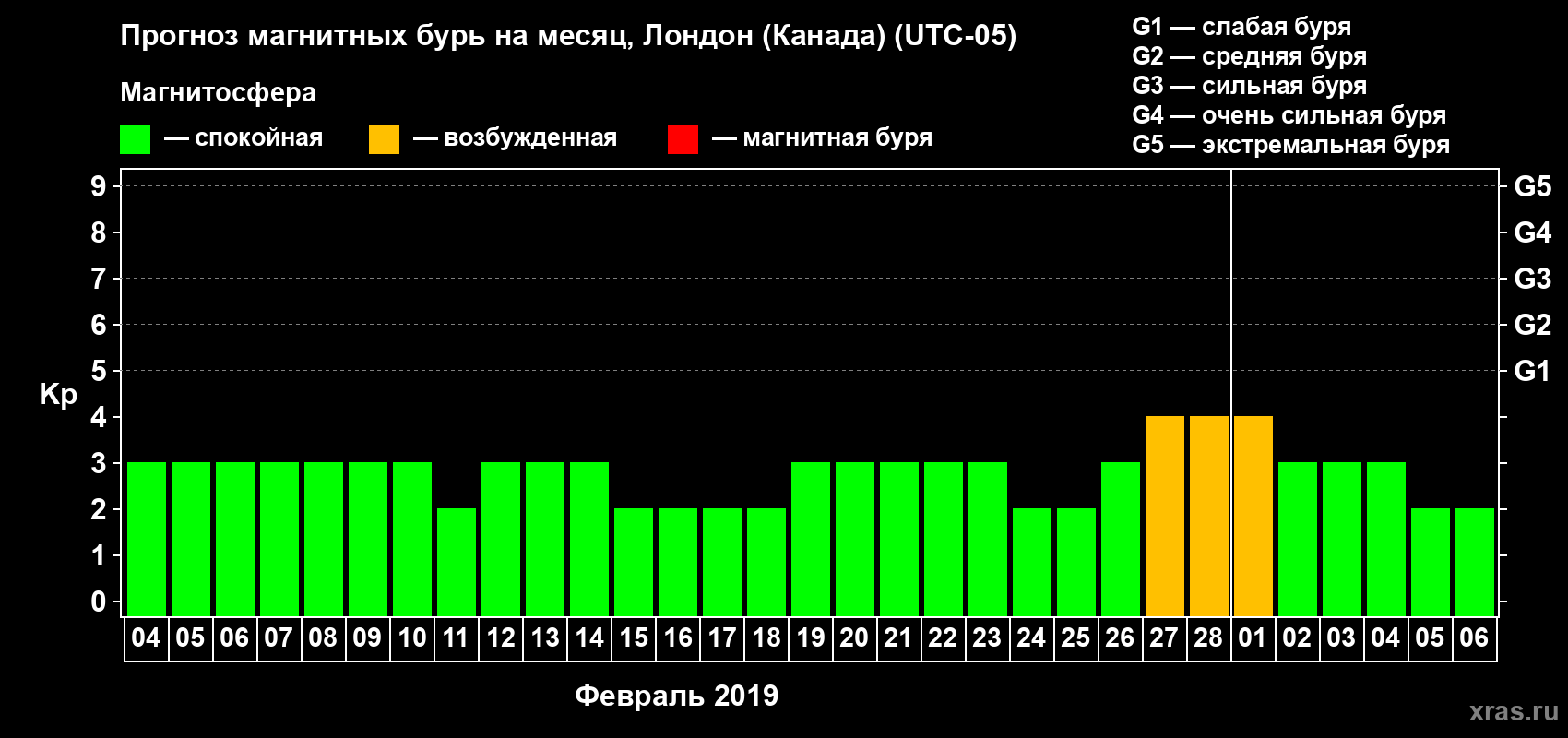 Прогноз максимального суточного геомагнитного индекса Kp на <b>1 месяц</b> (31 день) <b>с 04 февраля по 06 марта 2019 г</b>