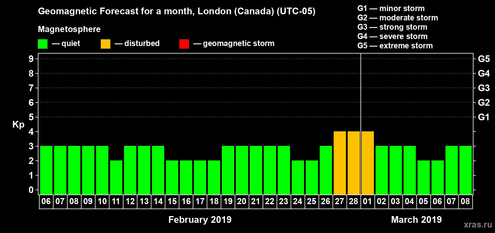 Forecast of the daily maximal value of geomagnetic index Kp for <b>1 month</b> (31 days) <b>from Feb 06, 2019 to Mar 08, 2019</b>