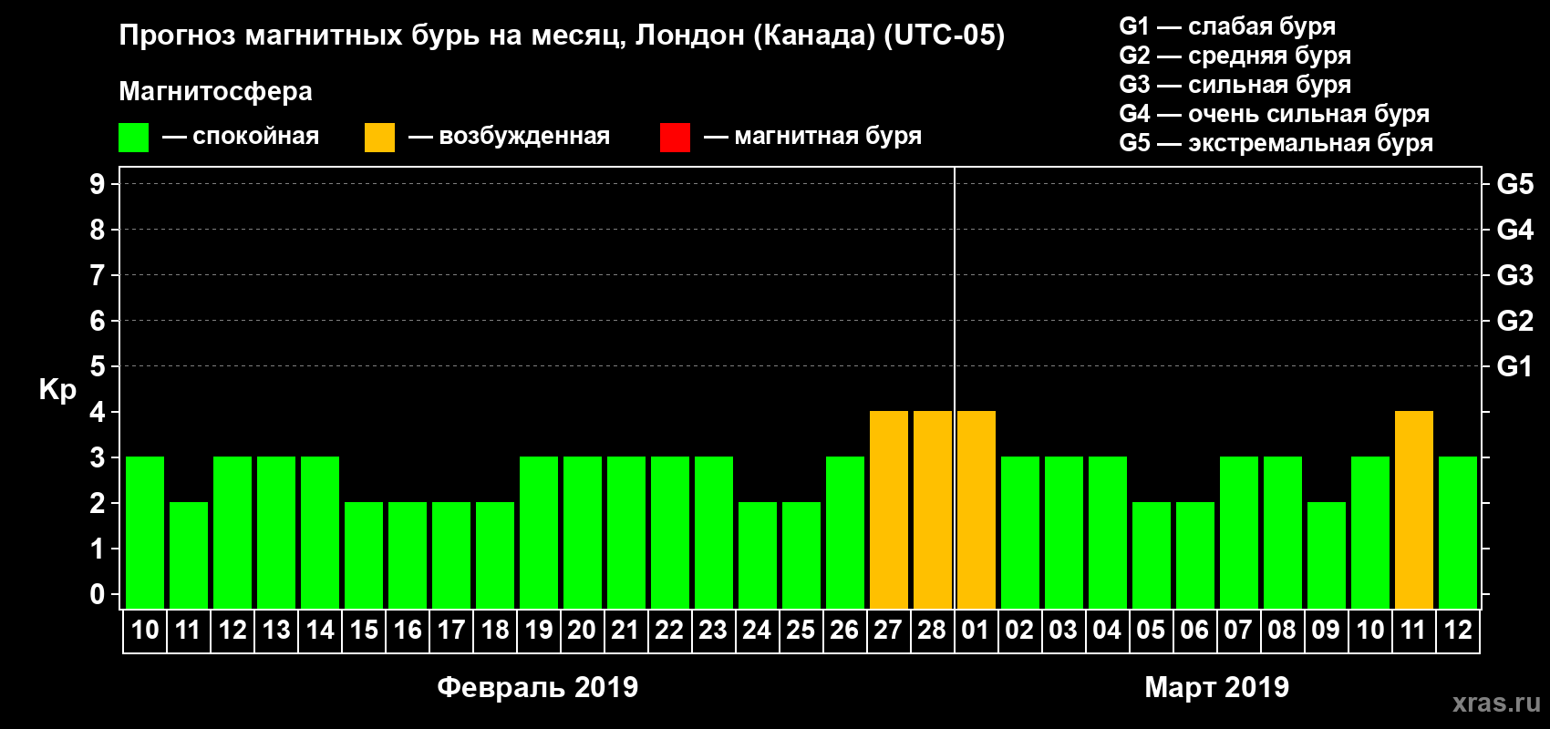 Прогноз максимального суточного геомагнитного индекса Kp на <b>1 месяц</b> (31 день) <b>с 10 февраля по 12 марта 2019 г</b>