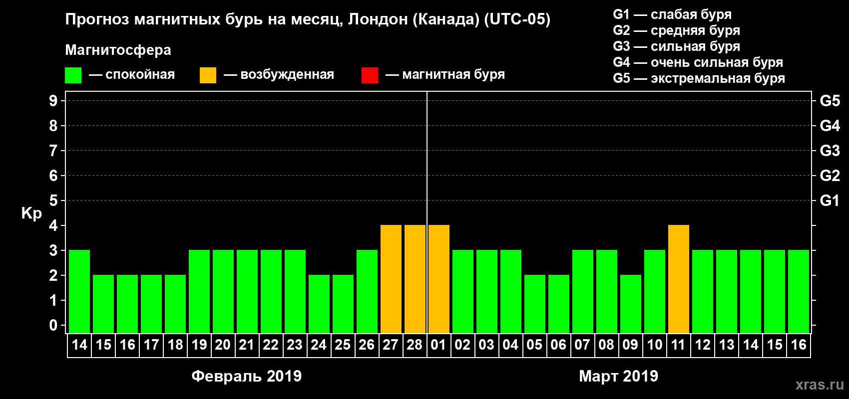 Прогноз максимального суточного геомагнитного индекса Kp на <b>1 месяц</b> (31 день) <b>с 14 февраля по 16 марта 2019 г</b>