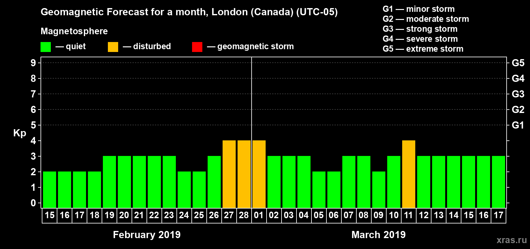 Forecast of the daily maximal value of geomagnetic index Kp for <b>1 month</b> (31 days) <b>from Feb 15, 2019 to Mar 17, 2019</b>
