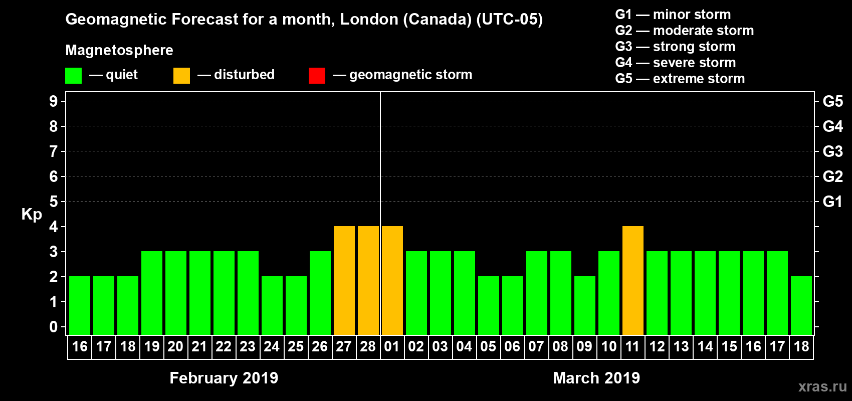 Forecast of the daily maximal value of geomagnetic index Kp for <b>1 month</b> (31 days) <b>from Feb 16, 2019 to Mar 18, 2019</b>