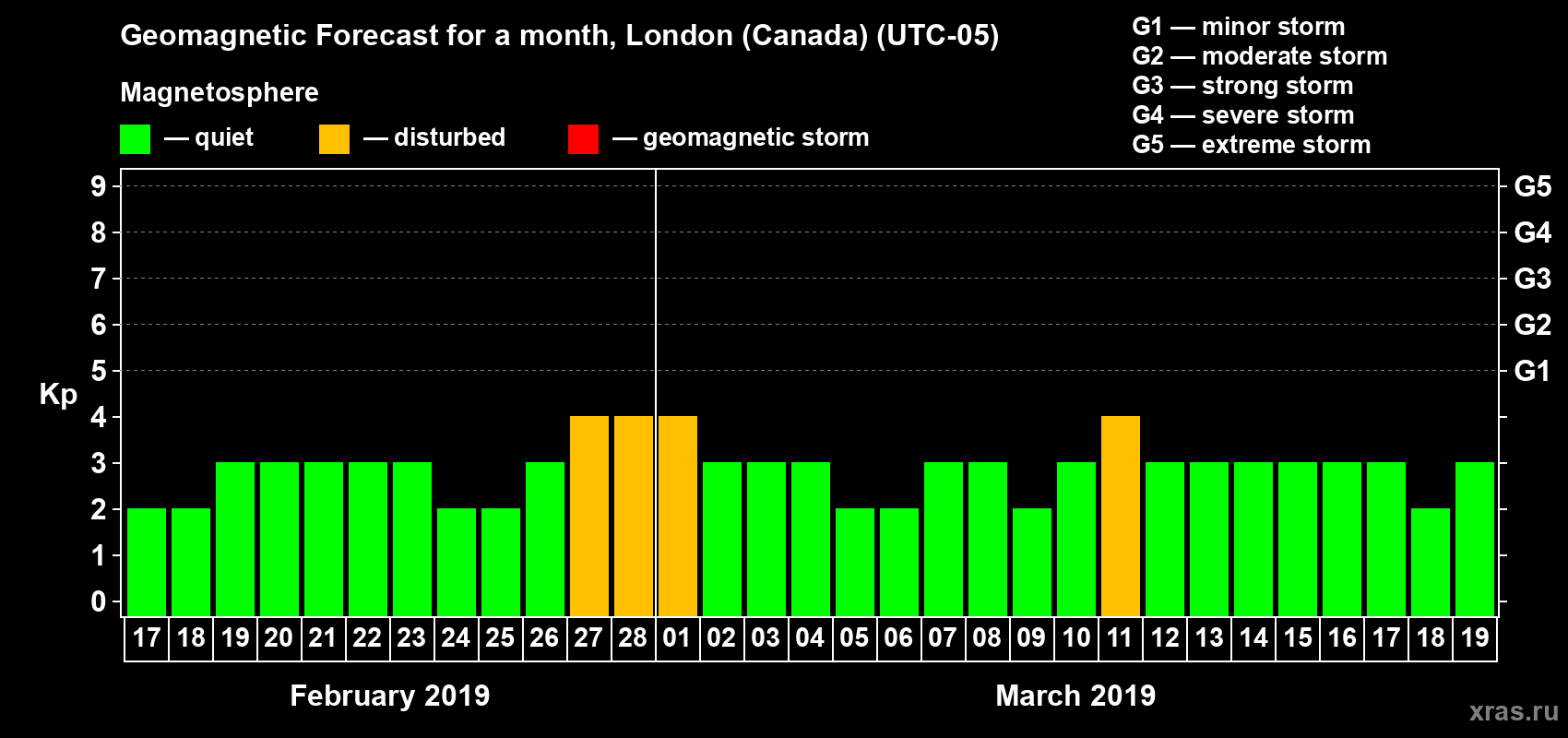 Forecast of the daily maximal value of geomagnetic index Kp for <b>1 month</b> (31 days) <b>from Feb 17, 2019 to Mar 19, 2019</b>