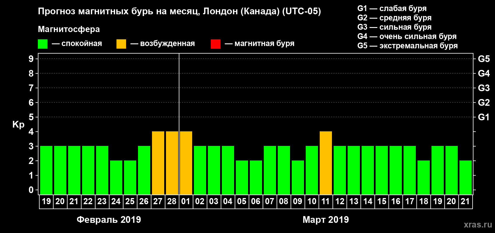 Прогноз максимального суточного геомагнитного индекса Kp на <b>1 месяц</b> (31 день) <b>с 19 февраля по 21 марта 2019 г</b>