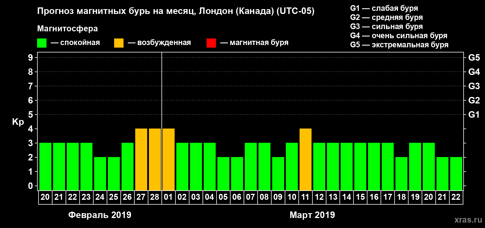 Прогноз максимального суточного геомагнитного индекса Kp на <b>1 месяц</b> (31 день) <b>с 20 февраля по 22 марта 2019 г</b>