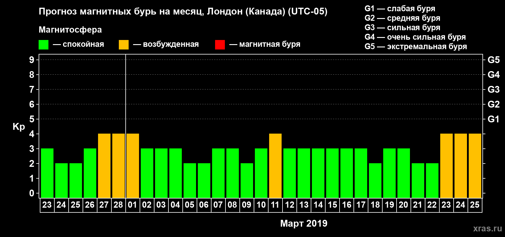 Прогноз максимального суточного геомагнитного индекса Kp на <b>1 месяц</b> (31 день) <b>с 23 февраля по 25 марта 2019 г</b>