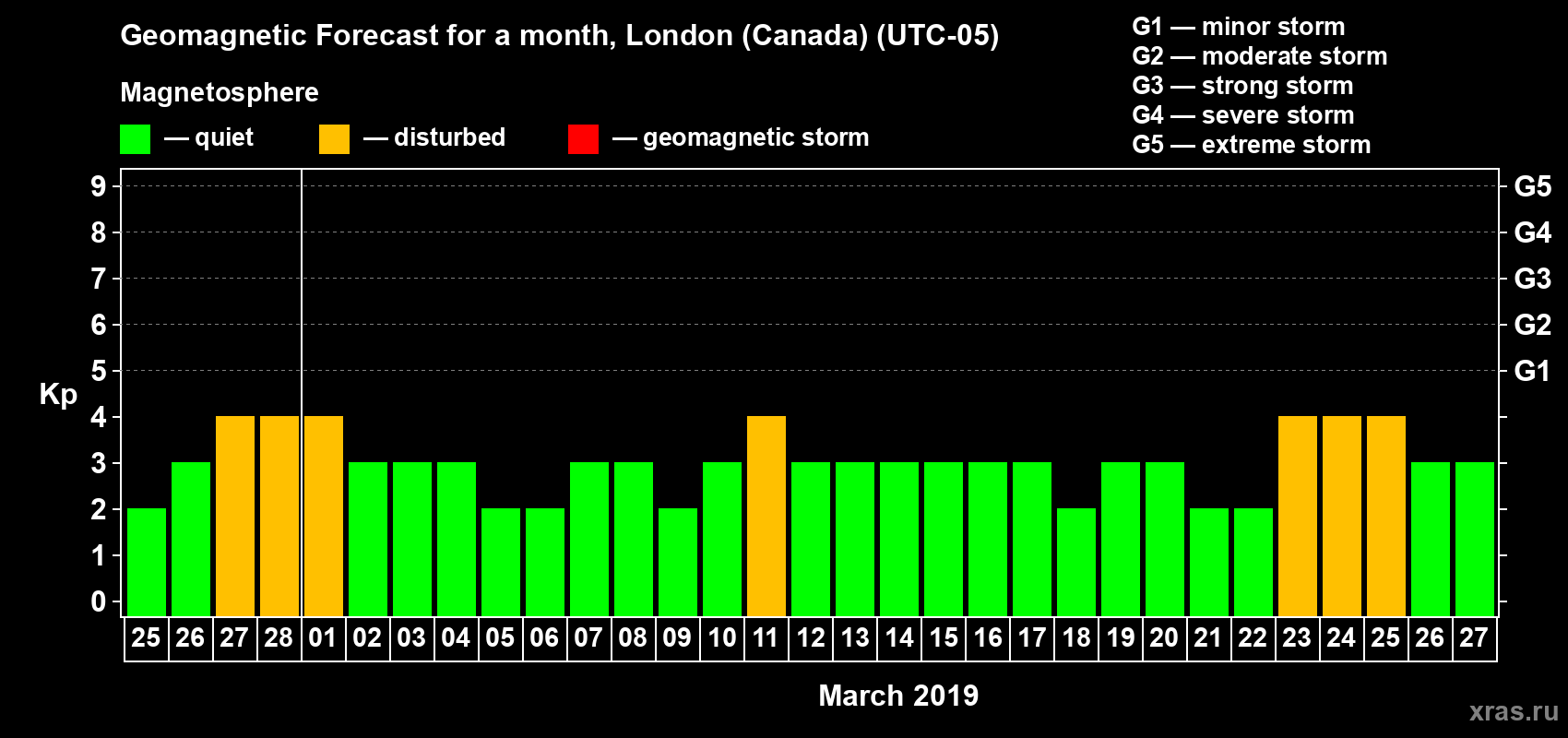 Forecast of the daily maximal value of geomagnetic index Kp for <b>1 month</b> (31 days) <b>from Feb 25, 2019 to Mar 27, 2019</b>