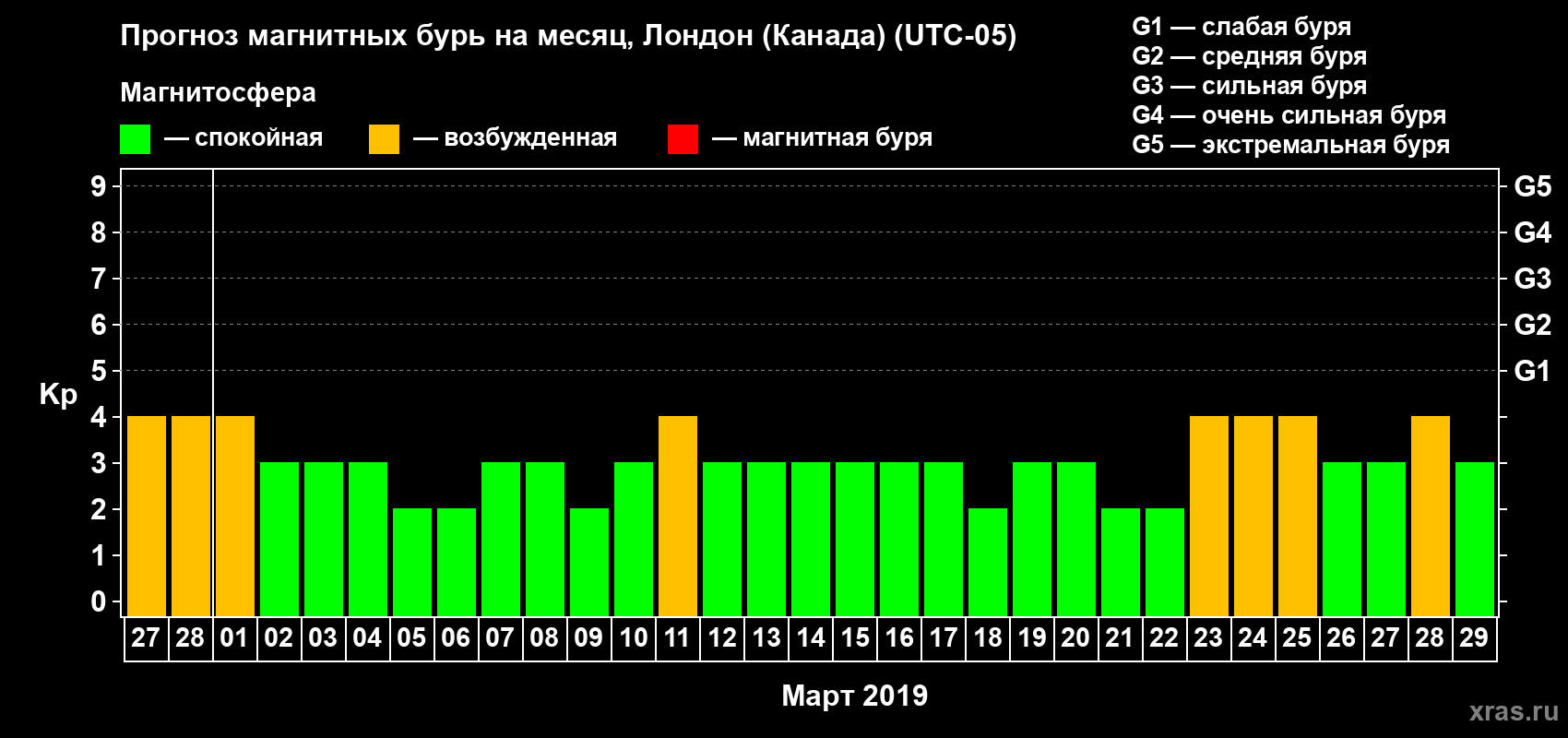 Прогноз максимального суточного геомагнитного индекса Kp на <b>1 месяц</b> (31 день) <b>с 27 февраля по 29 марта 2019 г</b>
